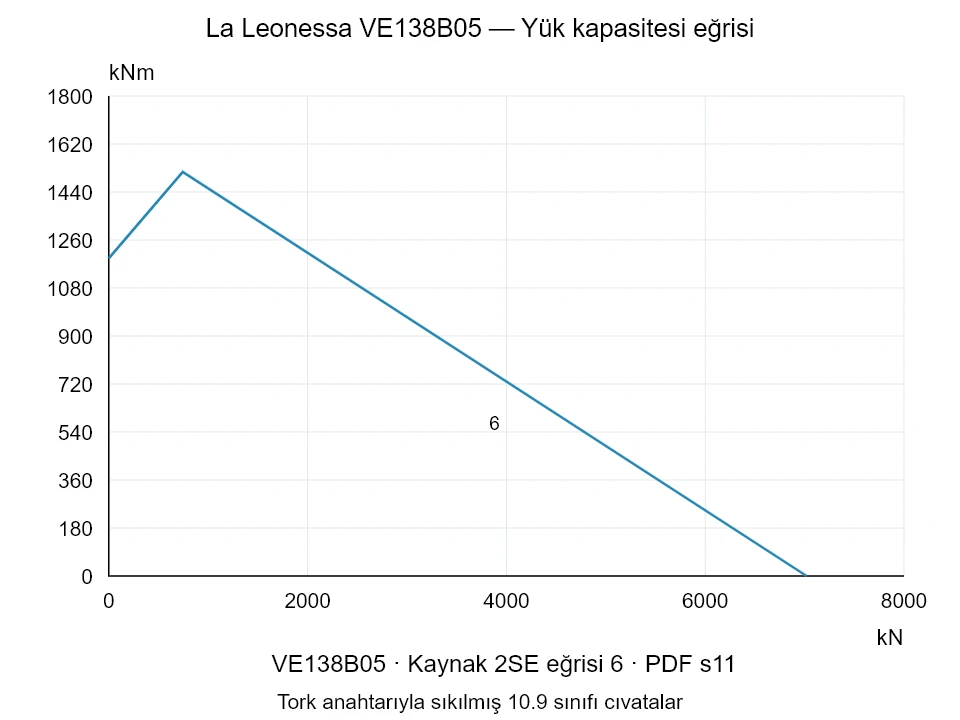 La Leonessa VE138B05 — Yük kapasitesi eğrisi 2SE-6; Eksenel basma kuvveti [kN] / Devrilme momenti [kNm] · özgün ölçek