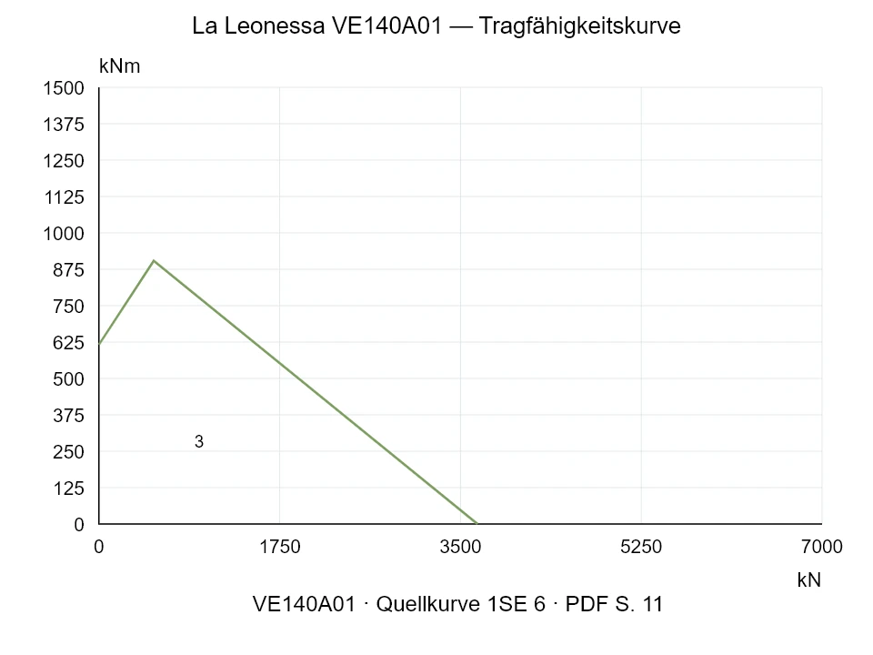 La Leonessa VE140A01 — Tragfähigkeitskurve 1SE-6; Axiale Druckkraft [kN] / Kippmoment [kNm] · Originalskala