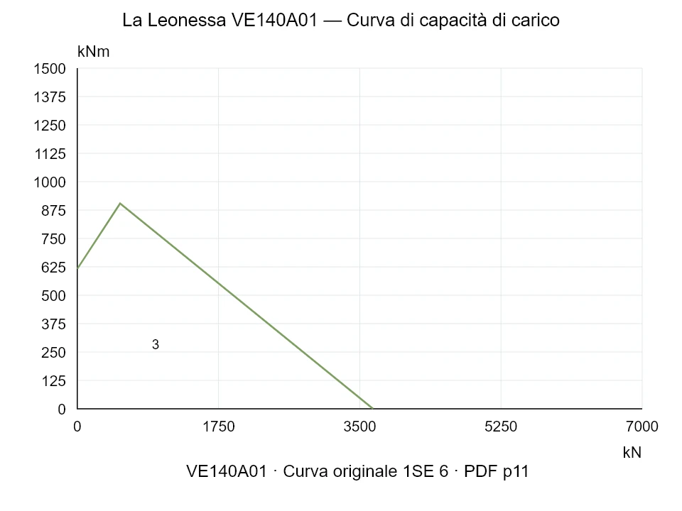 La Leonessa VE140A01 — Curva di capacità di carico 1SE-6; Forza di compressione assiale [kN] / Momento ribaltante [kNm] · scala originale