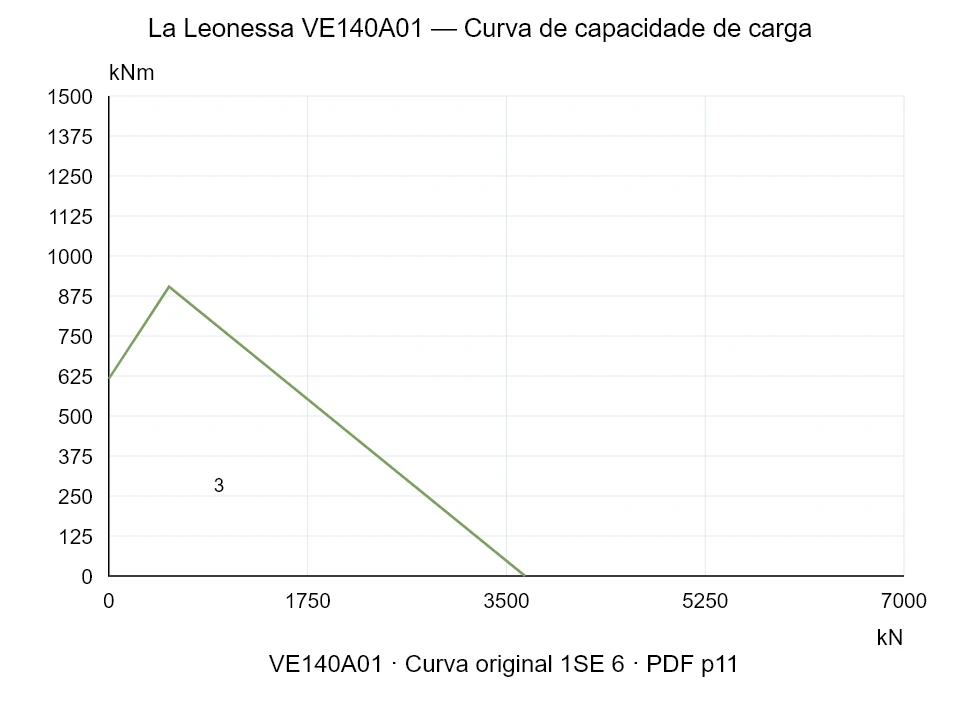 La Leonessa VE140A01 — Curva de capacidade de carga 1SE-6; Força de compressão axial [kN] / Momento de tombamento [kNm] · escala original