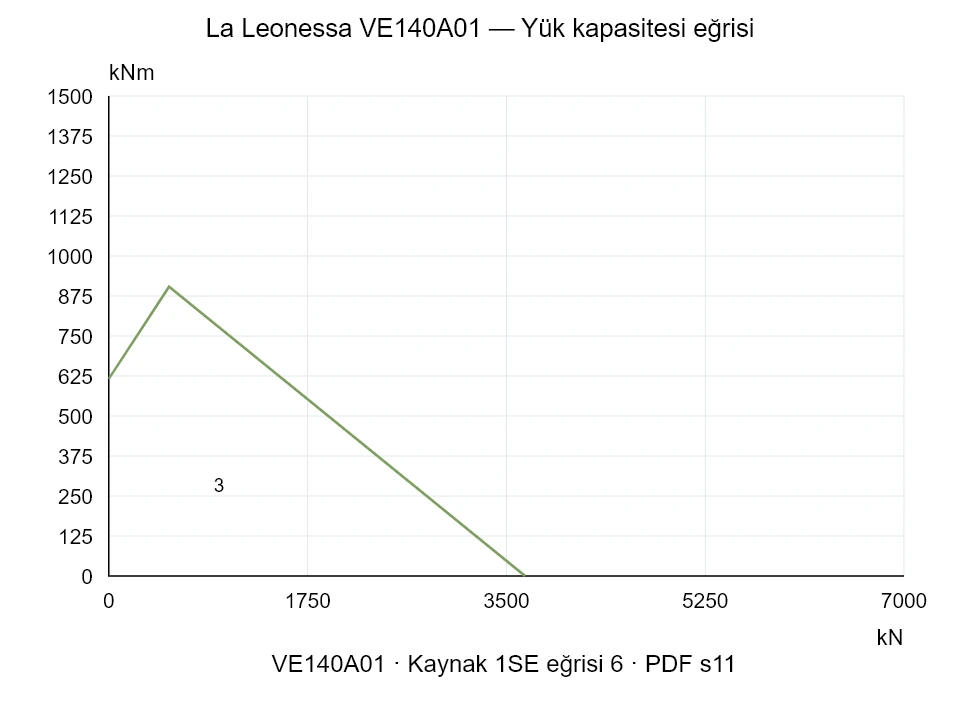 La Leonessa VE140A01 — Yük kapasitesi eğrisi 1SE-6; Eksenel basma kuvveti [kN] / Devrilme momenti [kNm] · özgün ölçek