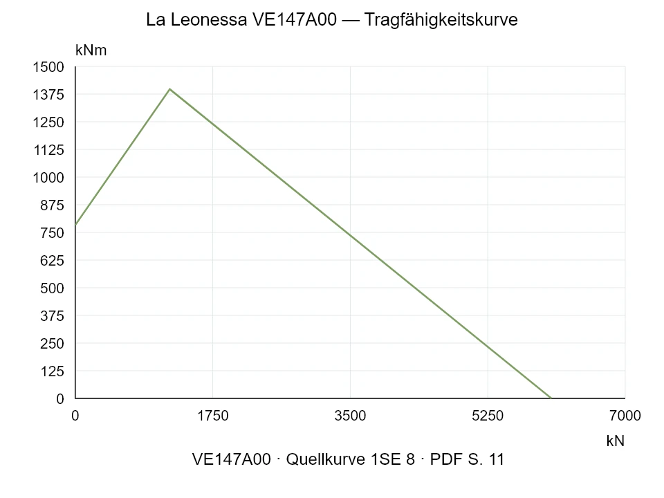 La Leonessa VE147A00 — Tragfähigkeitskurve 1SE-8; Axiale Druckkraft [kN] / Kippmoment [kNm] · Originalskala