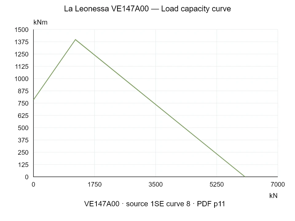 La Leonessa VE147A00 — Load capacity curve 1SE-8; Axial compression force [kN] / Tilting moment [kNm] · original chart scale