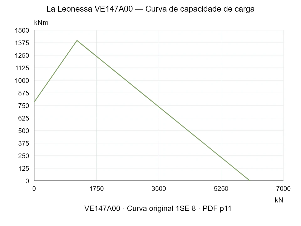 La Leonessa VE147A00 — Curva de capacidade de carga 1SE-8; Força de compressão axial [kN] / Momento de tombamento [kNm] · escala original