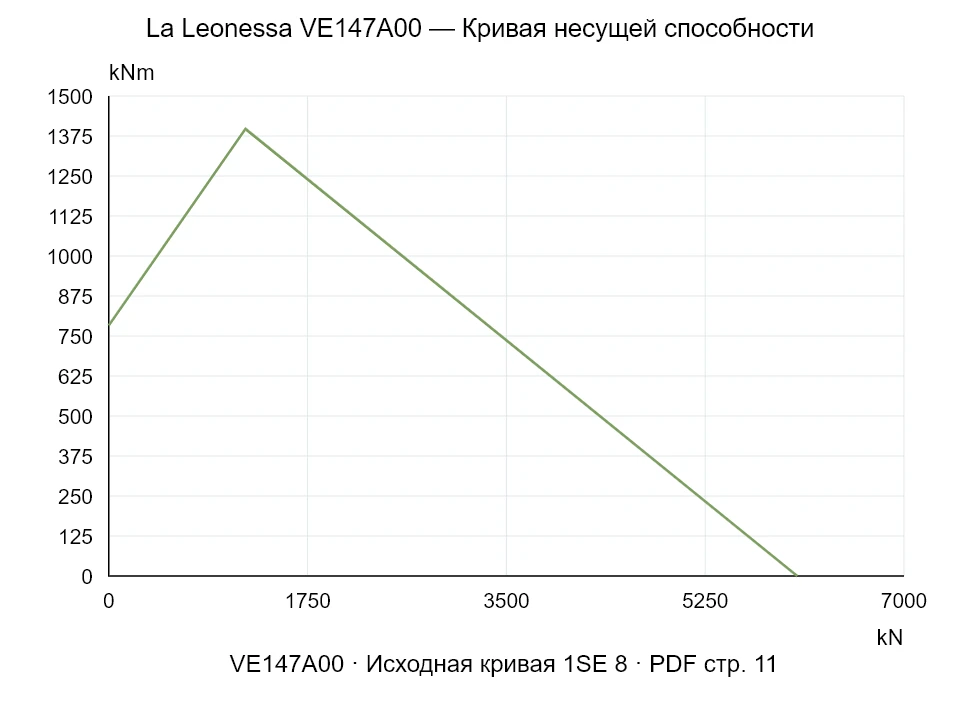 La Leonessa VE147A00 — Кривая несущей способности 1SE-8; Осевая сжимающая сила [kN] / Опрокидывающий момент [kNm] · исходный масштаб
