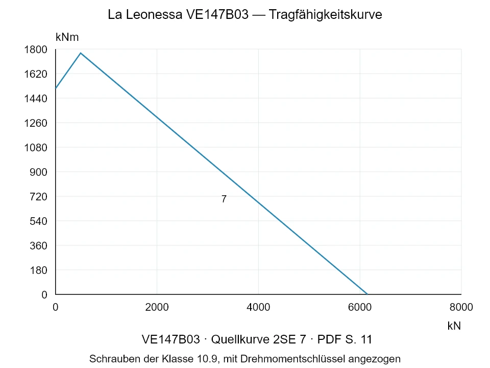 La Leonessa VE147B03 — Tragfähigkeitskurve 2SE-7; Axiale Druckkraft [kN] / Kippmoment [kNm] · Originalskala