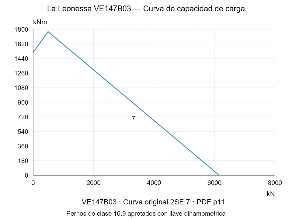 La Leonessa VE147B03 — Curva de capacidad de carga 2SE-7; Fuerza de compresión axial [kN] / Momento de vuelco [kNm] · escala original