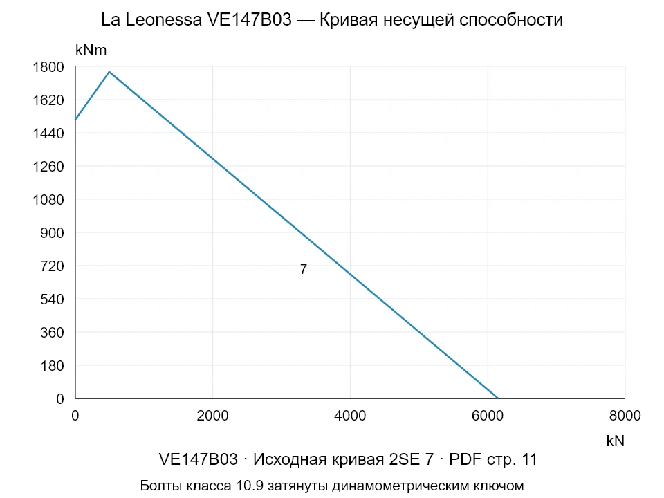 La Leonessa VE147B03 — Кривая несущей способности 2SE-7; Осевая сжимающая сила [kN] / Опрокидывающий момент [kNm] · исходный масштаб