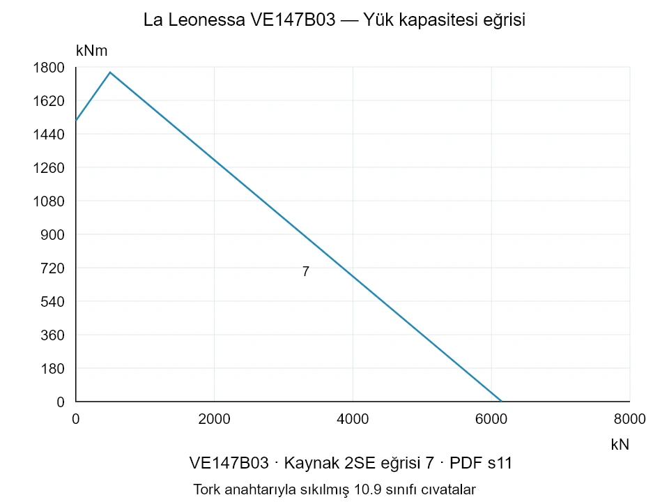La Leonessa VE147B03 — Yük kapasitesi eğrisi 2SE-7; Eksenel basma kuvveti [kN] / Devrilme momenti [kNm] · özgün ölçek
