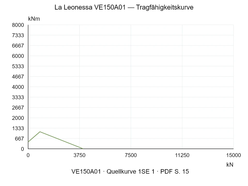 La Leonessa VE150A01 — Tragfähigkeitskurve 1SE-1; Axiale Druckkraft [kN] / Kippmoment [kNm] · Originalskala