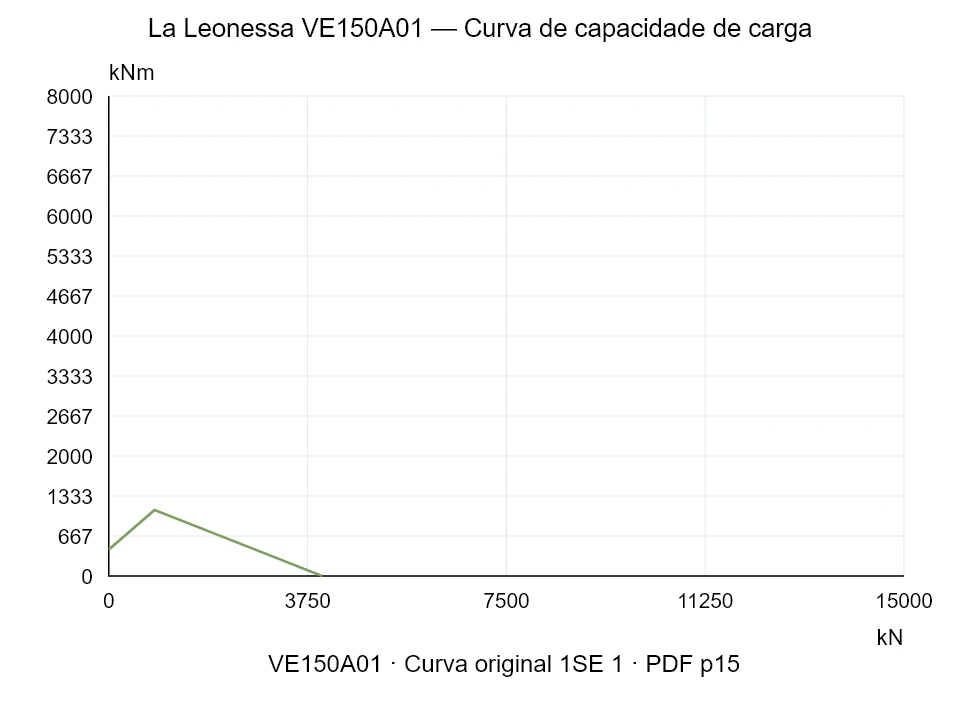 La Leonessa VE150A01 — Curva de capacidade de carga 1SE-1; Força de compressão axial [kN] / Momento de tombamento [kNm] · escala original