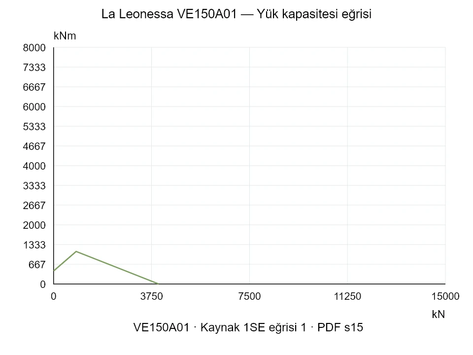 La Leonessa VE150A01 — Yük kapasitesi eğrisi 1SE-1; Eksenel basma kuvveti [kN] / Devrilme momenti [kNm] · özgün ölçek