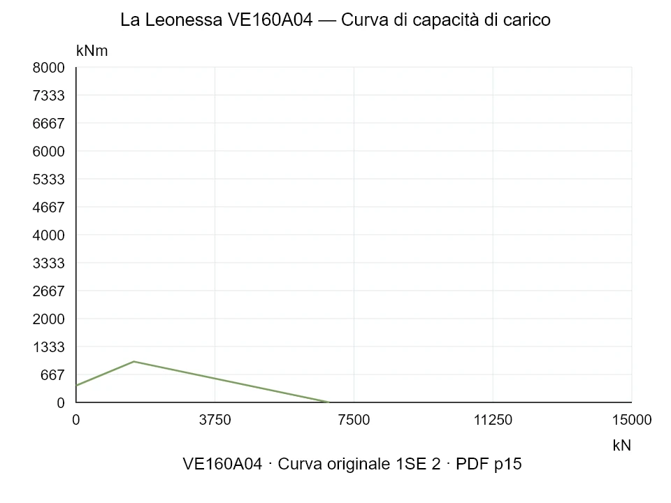 La Leonessa VE160A04 — Curva di capacità di carico 1SE-2; Forza di compressione assiale [kN] / Momento ribaltante [kNm] · scala originale