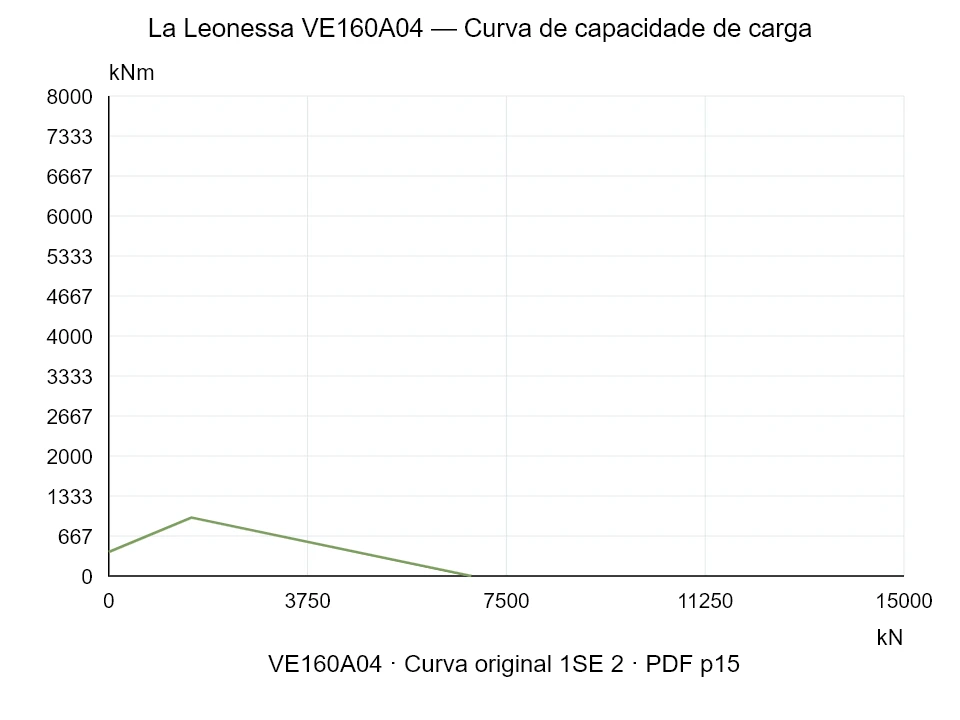 La Leonessa VE160A04 — Curva de capacidade de carga 1SE-2; Força de compressão axial [kN] / Momento de tombamento [kNm] · escala original