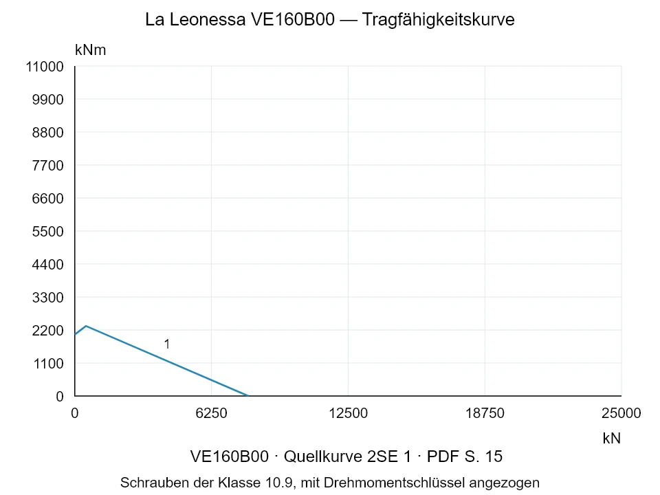 La Leonessa VE160B00 — Tragfähigkeitskurve 2SE-1; Axiale Druckkraft [kN] / Kippmoment [kNm] · Originalskala