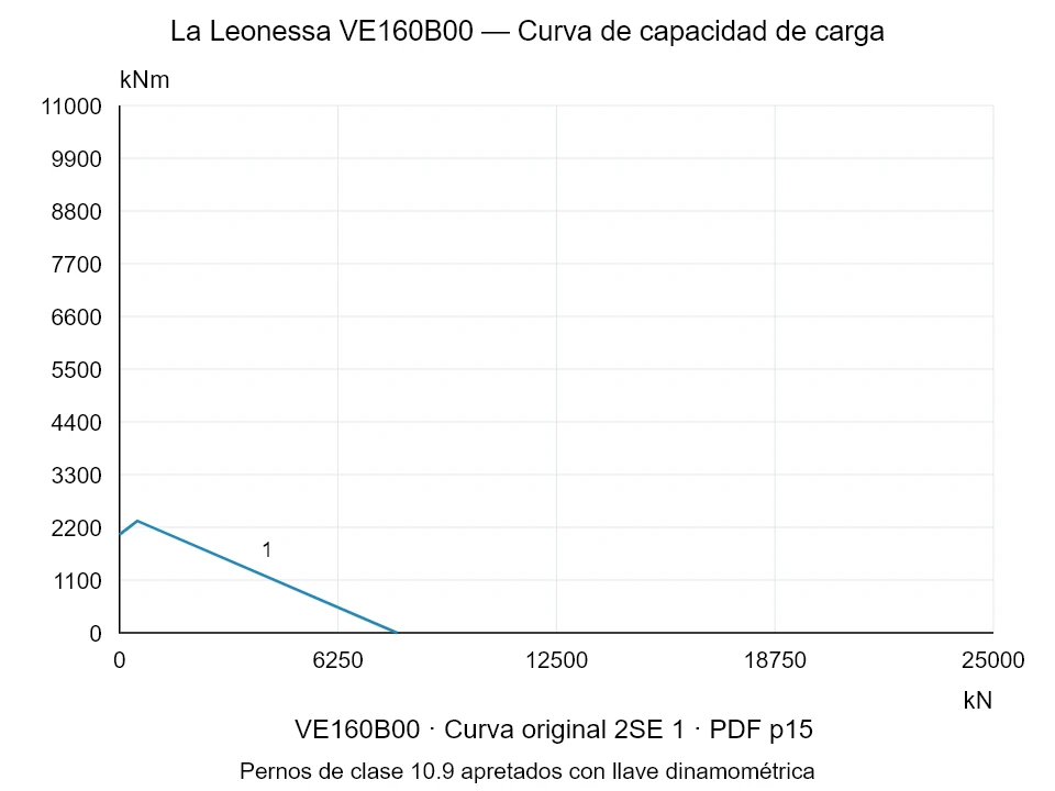 La Leonessa VE160B00 — Curva de capacidad de carga 2SE-1; Fuerza de compresión axial [kN] / Momento de vuelco [kNm] · escala original