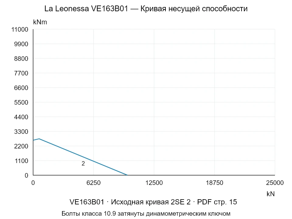 La Leonessa VE163B01 — Кривая несущей способности 2SE-2; Осевая сжимающая сила [kN] / Опрокидывающий момент [kNm] · исходный масштаб