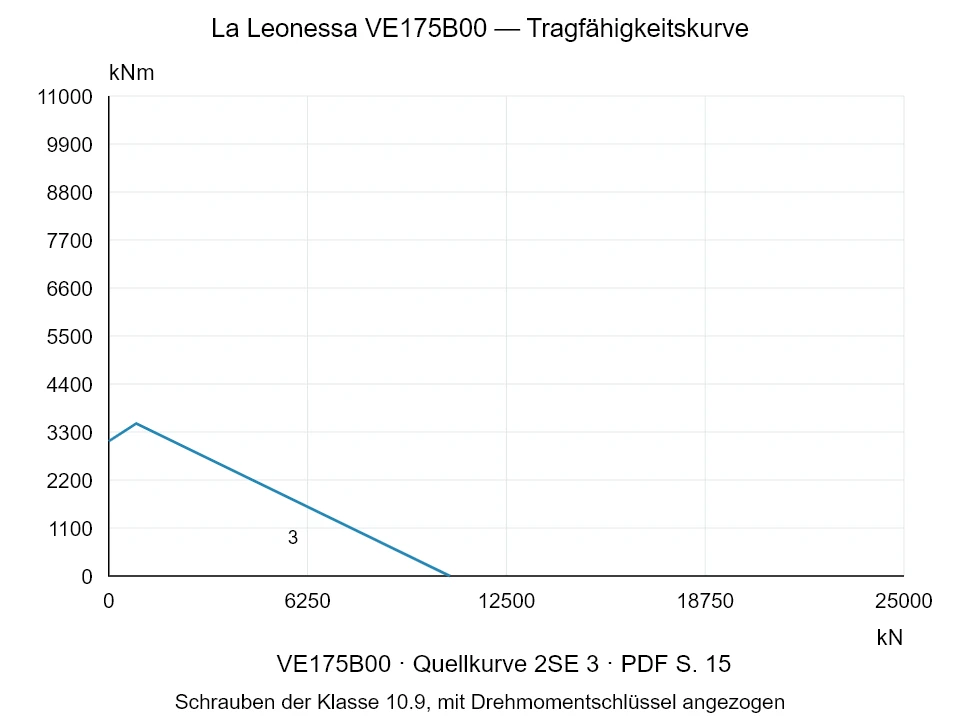 La Leonessa VE175B00 — Tragfähigkeitskurve 2SE-3; Axiale Druckkraft [kN] / Kippmoment [kNm] · Originalskala