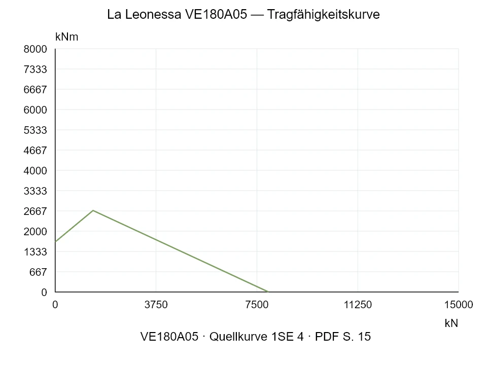 La Leonessa VE180A05 — Tragfähigkeitskurve 1SE-4; Axiale Druckkraft [kN] / Kippmoment [kNm] · Originalskala