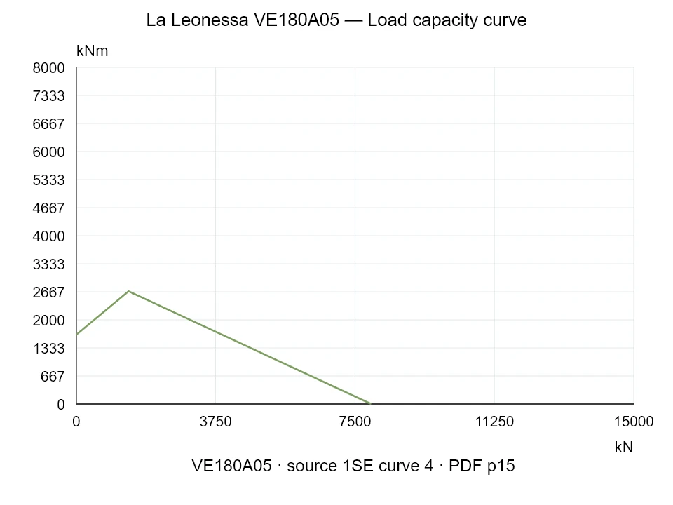 La Leonessa VE180A05 — Load capacity curve 1SE-4; Axial compression force [kN] / Tilting moment [kNm] · original chart scale