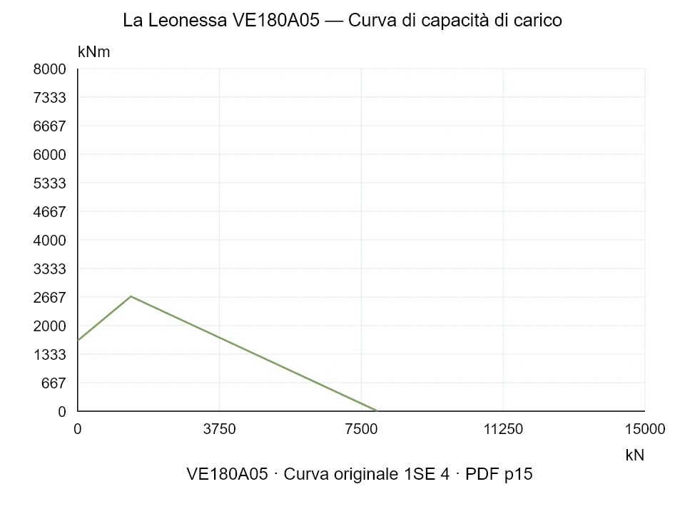 La Leonessa VE180A05 — Curva di capacità di carico 1SE-4; Forza di compressione assiale [kN] / Momento ribaltante [kNm] · scala originale
