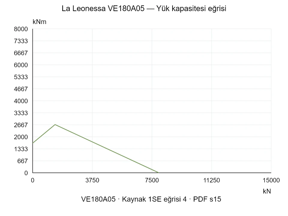 La Leonessa VE180A05 — Yük kapasitesi eğrisi 1SE-4; Eksenel basma kuvveti [kN] / Devrilme momenti [kNm] · özgün ölçek