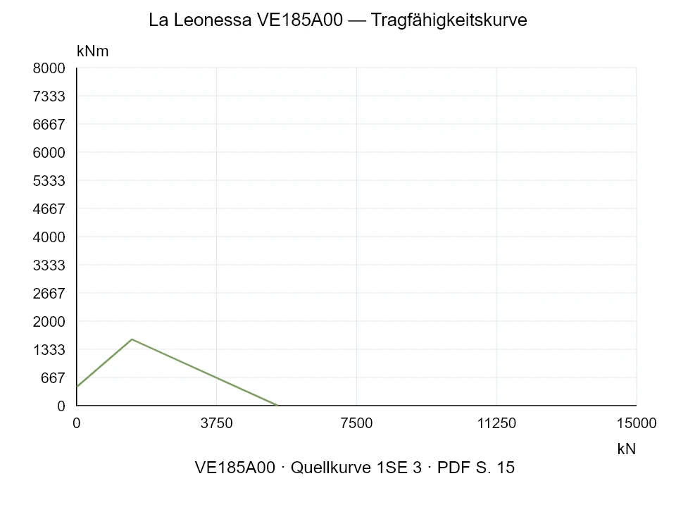 La Leonessa VE185A00 — Tragfähigkeitskurve 1SE-3; Axiale Druckkraft [kN] / Kippmoment [kNm] · Originalskala