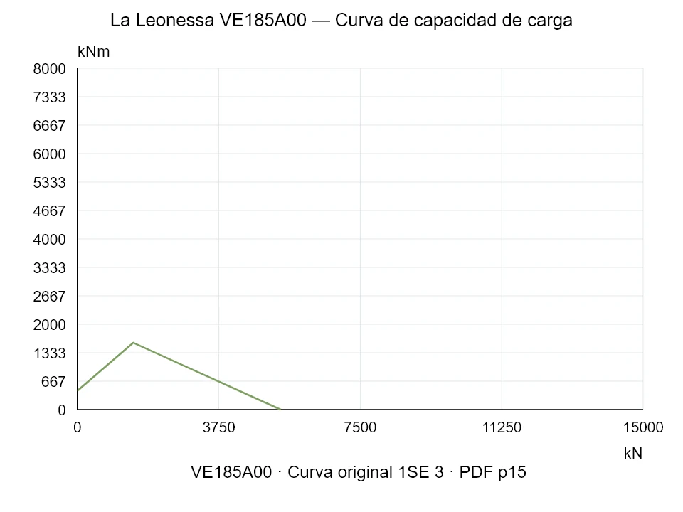 La Leonessa VE185A00 — Curva de capacidad de carga 1SE-3; Fuerza de compresión axial [kN] / Momento de vuelco [kNm] · escala original
