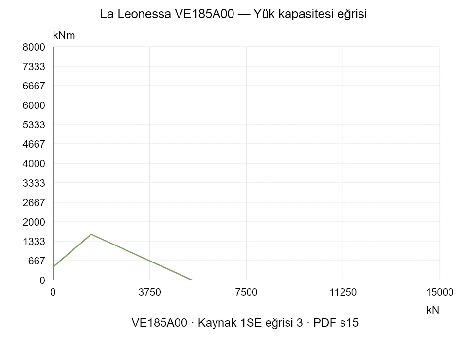 La Leonessa VE185A00 — Yük kapasitesi eğrisi 1SE-3; Eksenel basma kuvveti [kN] / Devrilme momenti [kNm] · özgün ölçek