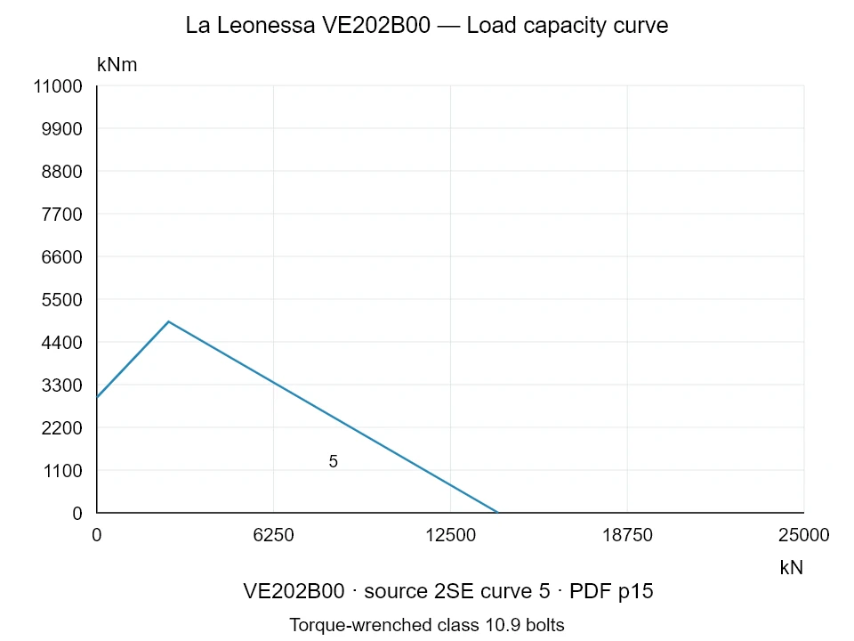 La Leonessa VE202B00 — Load capacity curve 2SE-5; Axial compression force [kN] / Tilting moment [kNm] · original chart scale