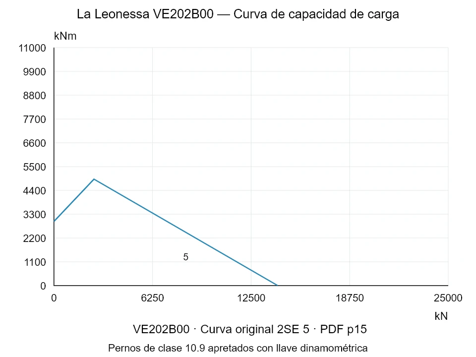 La Leonessa VE202B00 — Curva de capacidad de carga 2SE-5; Fuerza de compresión axial [kN] / Momento de vuelco [kNm] · escala original