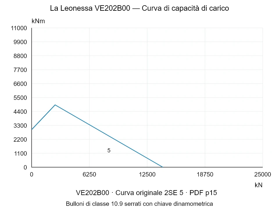 La Leonessa VE202B00 — Curva di capacità di carico 2SE-5; Forza di compressione assiale [kN] / Momento ribaltante [kNm] · scala originale