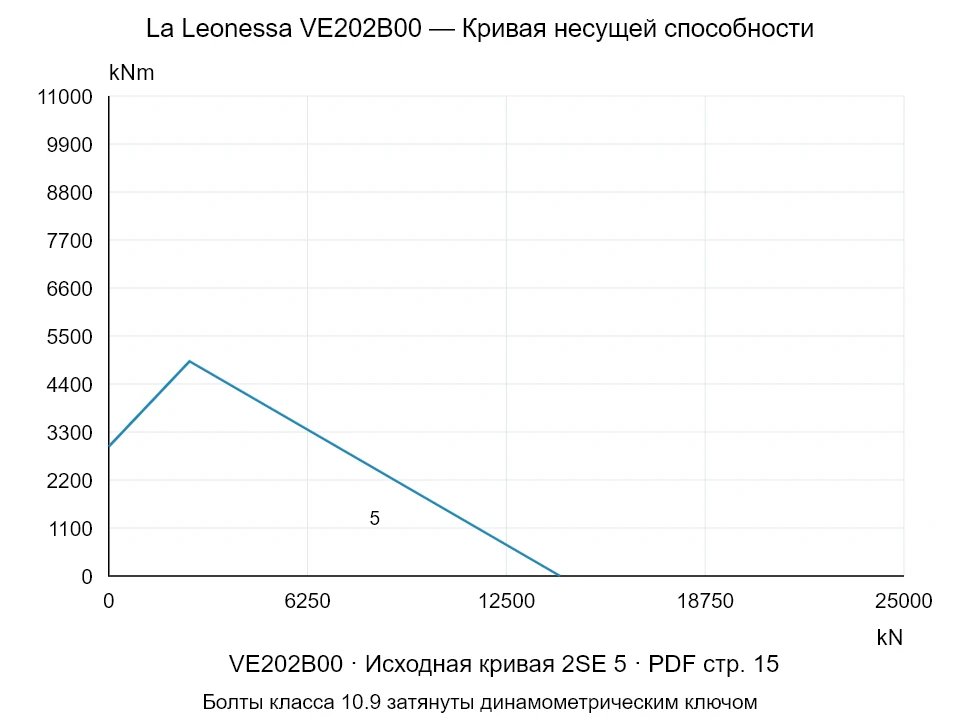 La Leonessa VE202B00 — Кривая несущей способности 2SE-5; Осевая сжимающая сила [kN] / Опрокидывающий момент [kNm] · исходный масштаб