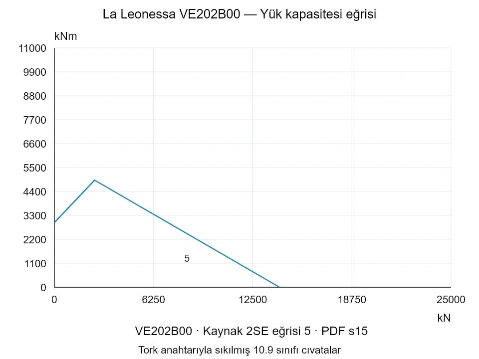 La Leonessa VE202B00 — Yük kapasitesi eğrisi 2SE-5; Eksenel basma kuvveti [kN] / Devrilme momenti [kNm] · özgün ölçek