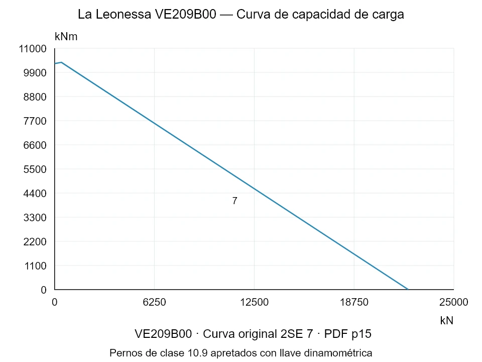 La Leonessa VE209B00 — Curva de capacidad de carga 2SE-7; Fuerza de compresión axial [kN] / Momento de vuelco [kNm] · escala original