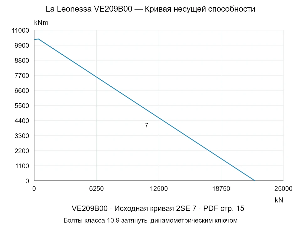 La Leonessa VE209B00 — Кривая несущей способности 2SE-7; Осевая сжимающая сила [kN] / Опрокидывающий момент [kNm] · исходный масштаб