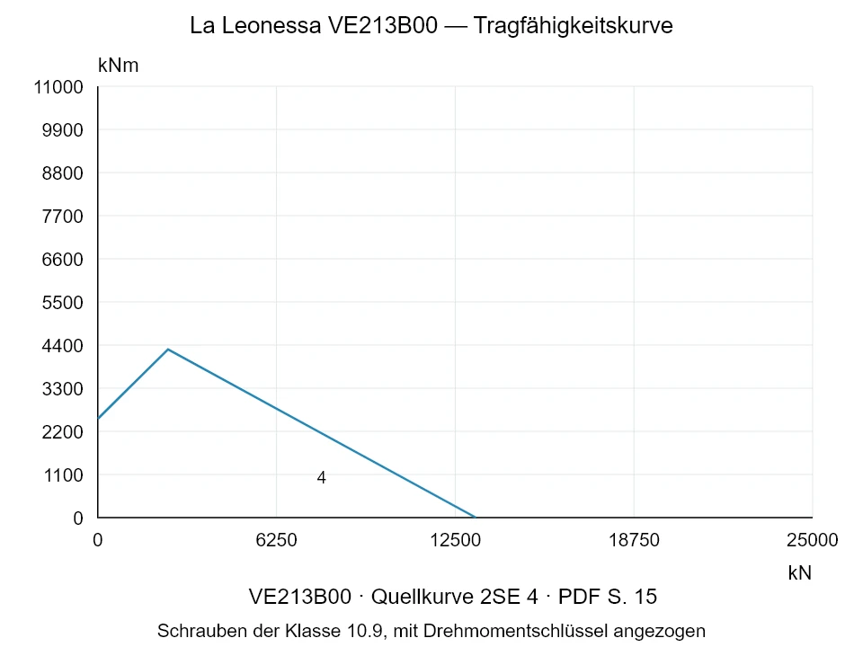 La Leonessa VE213B00 — Tragfähigkeitskurve 2SE-4; Axiale Druckkraft [kN] / Kippmoment [kNm] · Originalskala