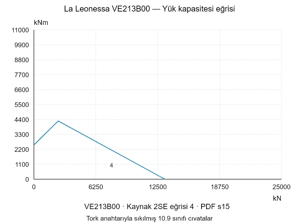 La Leonessa VE213B00 — Yük kapasitesi eğrisi 2SE-4; Eksenel basma kuvveti [kN] / Devrilme momenti [kNm] · özgün ölçek