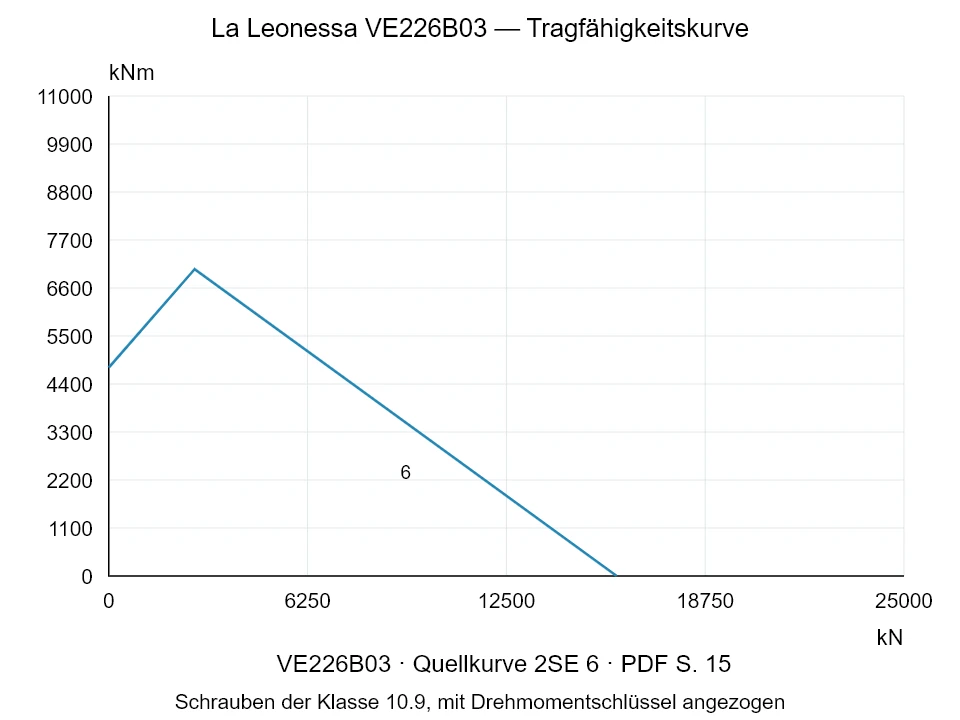 La Leonessa VE226B03 — Tragfähigkeitskurve 2SE-6; Axiale Druckkraft [kN] / Kippmoment [kNm] · Originalskala