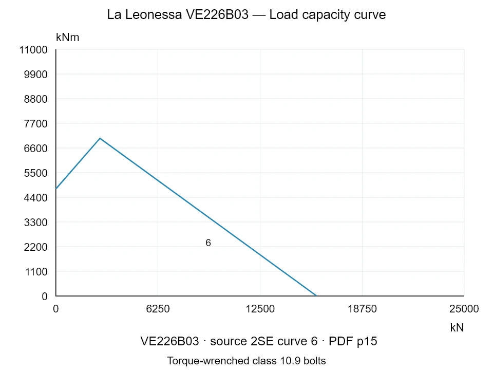 La Leonessa VE226B03 — Load capacity curve 2SE-6; Axial compression force [kN] / Tilting moment [kNm] · original chart scale