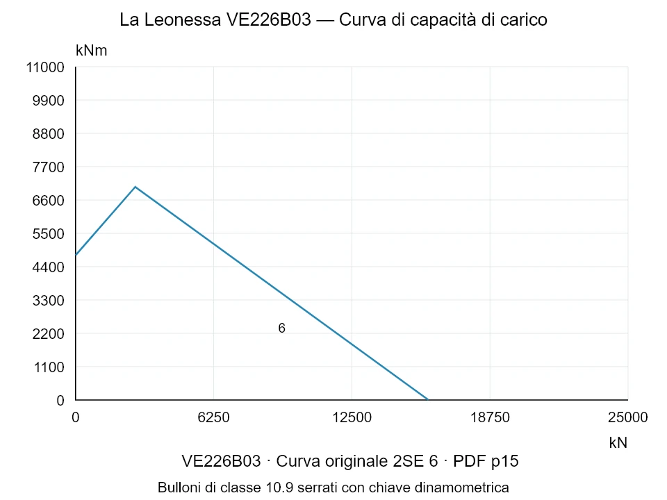 La Leonessa VE226B03 — Curva di capacità di carico 2SE-6; Forza di compressione assiale [kN] / Momento ribaltante [kNm] · scala originale