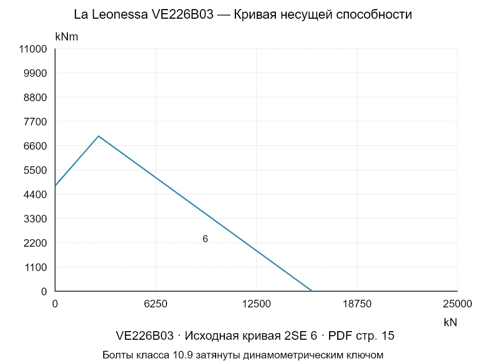 La Leonessa VE226B03 — Кривая несущей способности 2SE-6; Осевая сжимающая сила [kN] / Опрокидывающий момент [kNm] · исходный масштаб