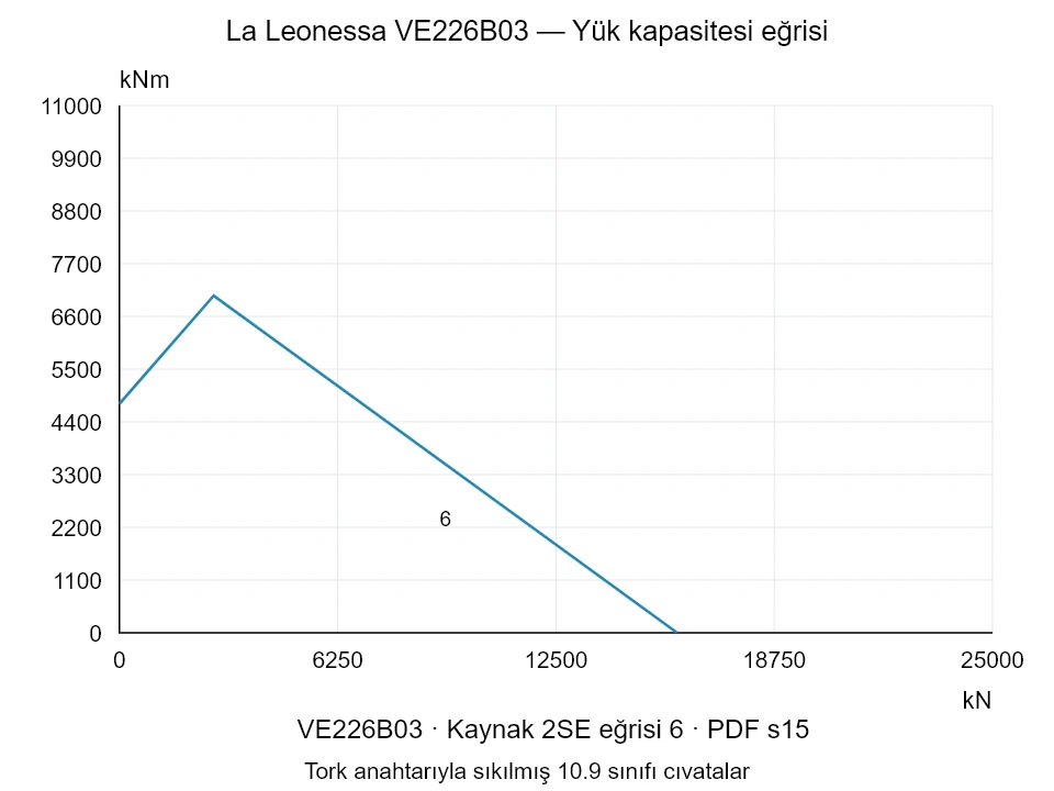 La Leonessa VE226B03 — Yük kapasitesi eğrisi 2SE-6; Eksenel basma kuvveti [kN] / Devrilme momenti [kNm] · özgün ölçek