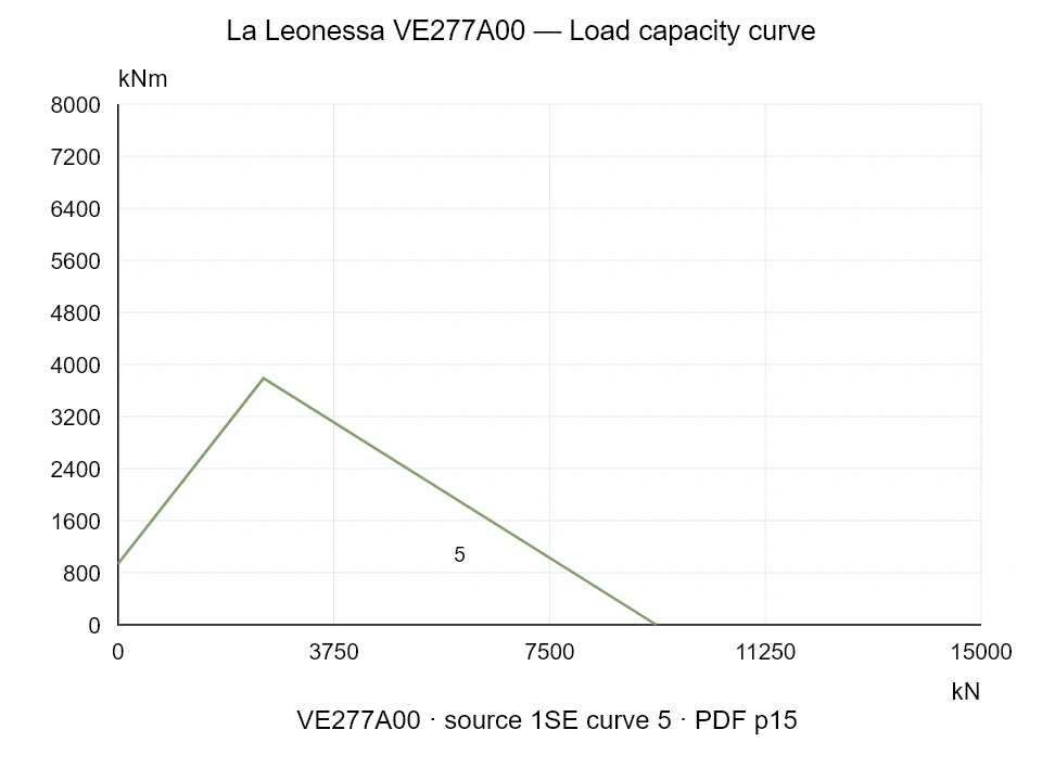 La Leonessa VE277A00 — Load capacity curve 1SE-5; Axial compression force [kN] / Tilting moment [kNm] · original chart scale