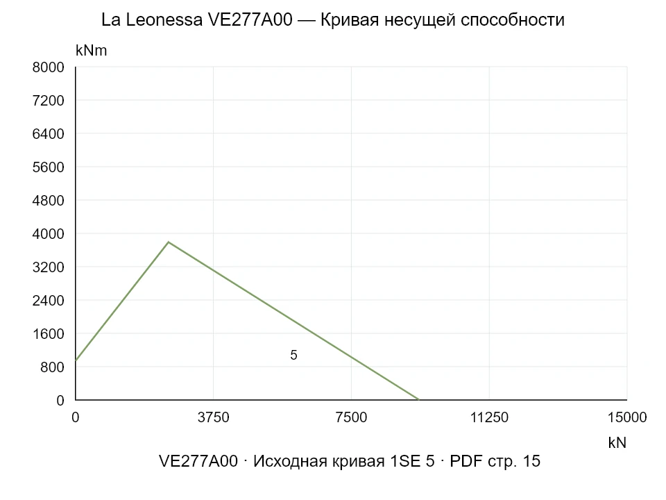 La Leonessa VE277A00 — Кривая несущей способности 1SE-5; Осевая сжимающая сила [kN] / Опрокидывающий момент [kNm] · исходный масштаб