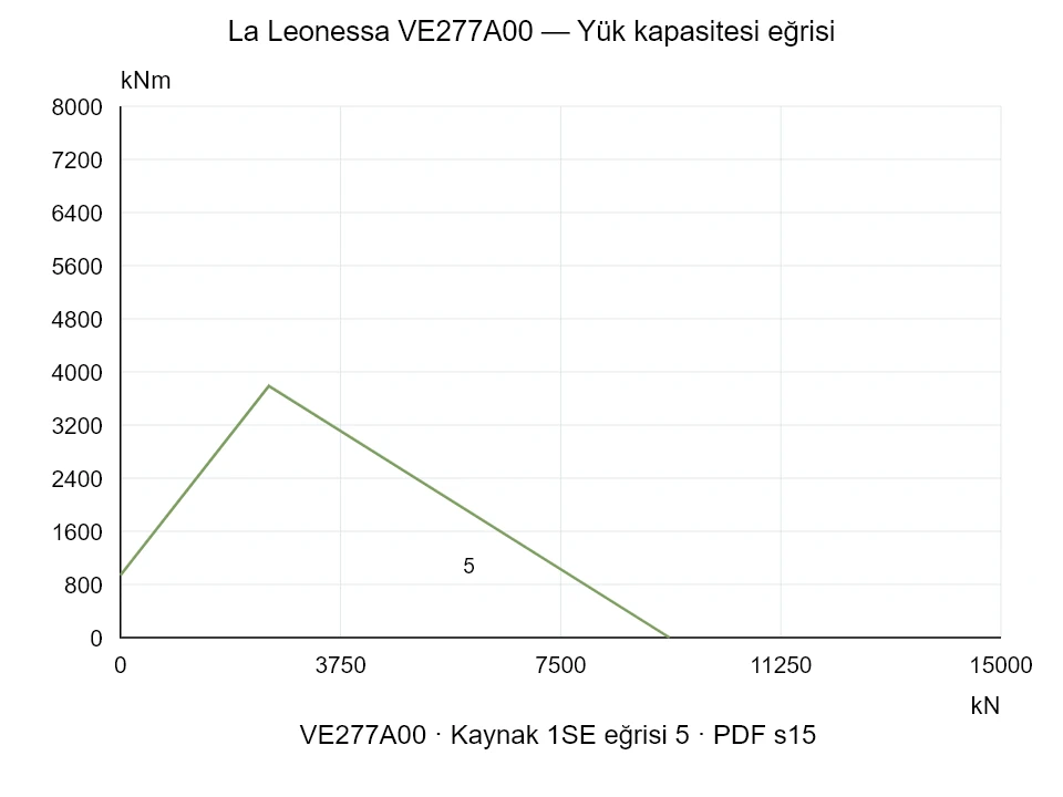 La Leonessa VE277A00 — Yük kapasitesi eğrisi 1SE-5; Eksenel basma kuvveti [kN] / Devrilme momenti [kNm] · özgün ölçek