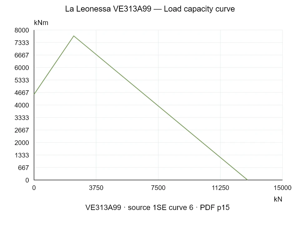 La Leonessa VE313A99 — Load capacity curve 1SE-6; Axial compression force [kN] / Tilting moment [kNm] · original chart scale