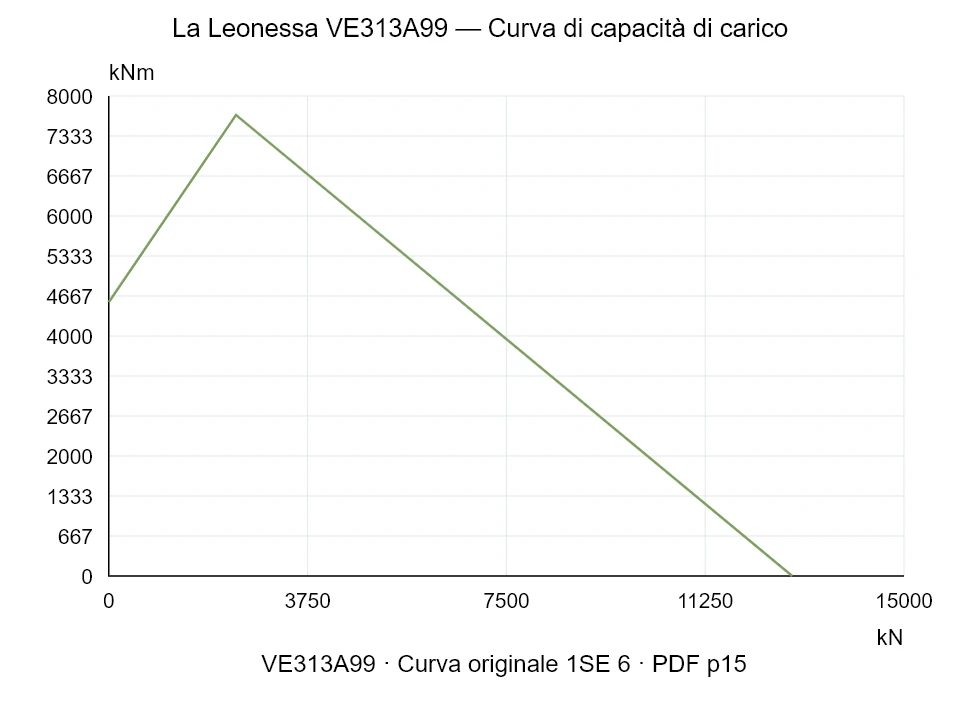 La Leonessa VE313A99 — Curva di capacità di carico 1SE-6; Forza di compressione assiale [kN] / Momento ribaltante [kNm] · scala originale