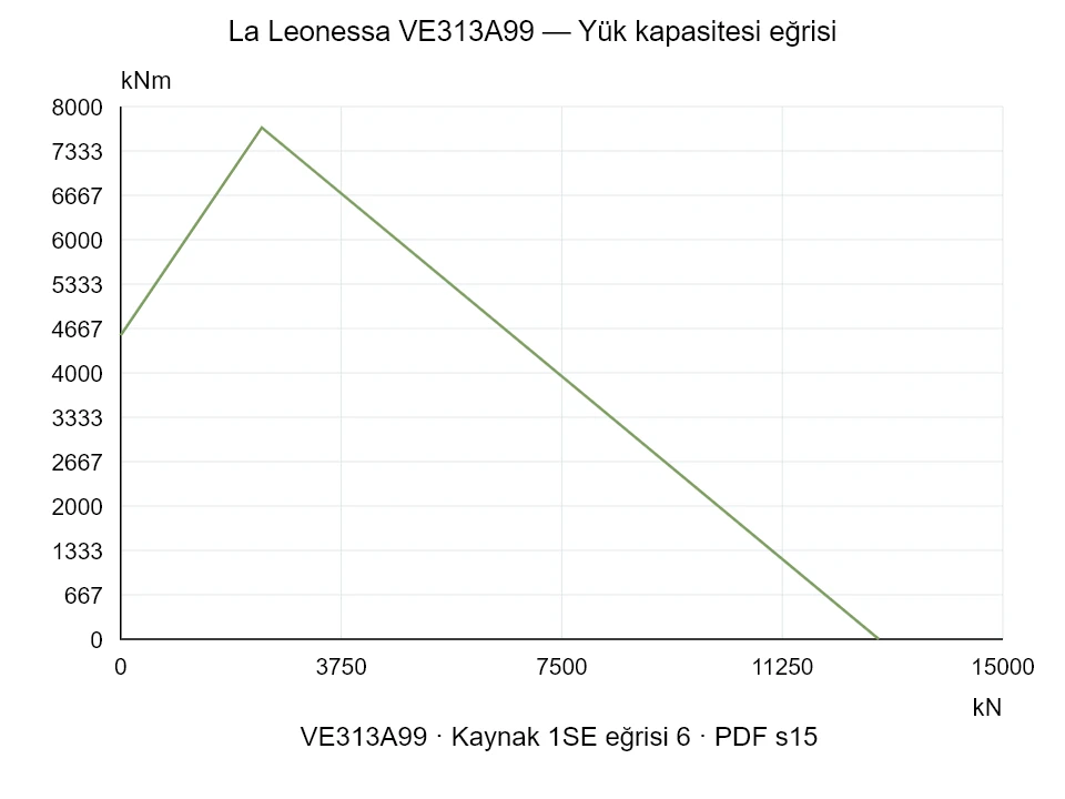 La Leonessa VE313A99 — Yük kapasitesi eğrisi 1SE-6; Eksenel basma kuvveti [kN] / Devrilme momenti [kNm] · özgün ölçek