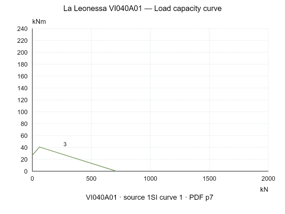 La Leonessa VI040A01 — Load capacity curve 1SI-1; Axial compression force [kN] / Tilting moment [kNm] · original chart scale